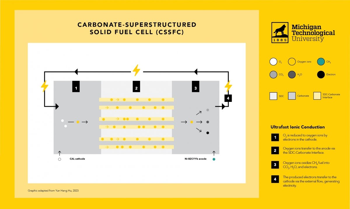 Researchers Create New Type of Fuel Cell